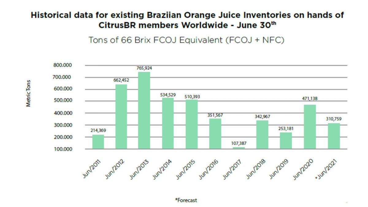 INFORMATION TO THE MARKET PROJECTED GLOBAL ORANGE JUICE STOCKS OF CITRUSBR MEMBERS FOR JUNE 30